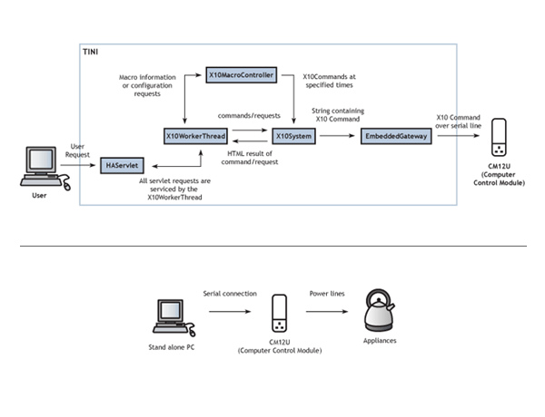 X-10 Process Diagram